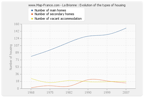 La Brionne : Evolution of the types of housing